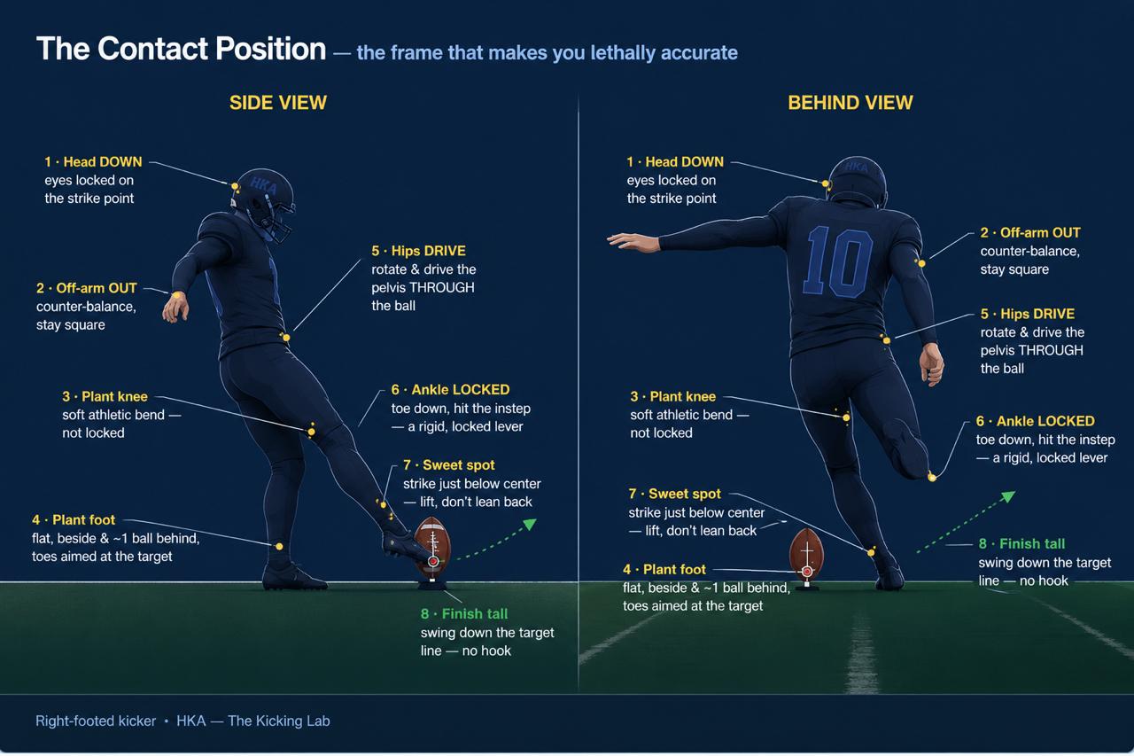 The contact position — side and behind view of a kicker at ball contact with 8 coaching checkpoints